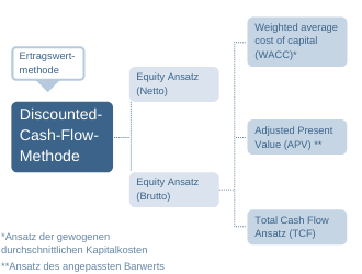 Schema Discounted-Cash-Flow-Methode