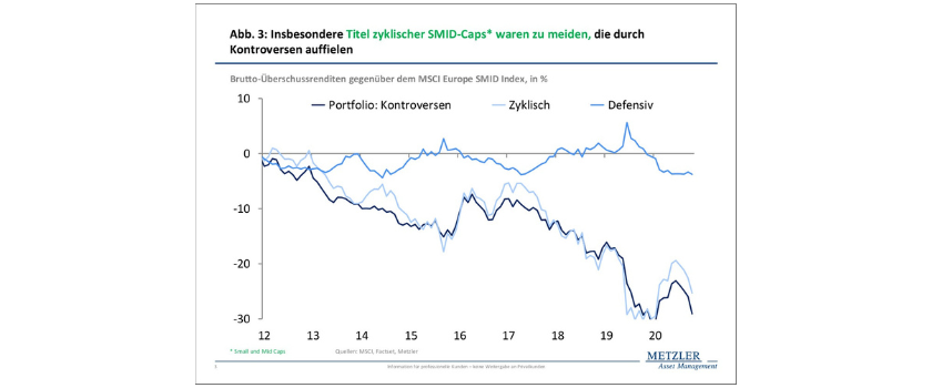 Abbildung 3 - Insbesondere Titel zyklischer SMID-Caps waren zu meiden, die durch Kontroversen auffielen