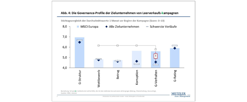 Abbildung 4 - Die Governance-Profile der Zielunternehmen von Leerverkaufskampagnen