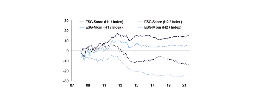 Abbildung 3 - Welchen Effekt hätte eine Präferenz für ESG-Scores bzw. für hohe Veränderungen dieses ESG-Scores gehabt Bruttoüberschussrendite ggü. MSCI Europe SMID, indexiert