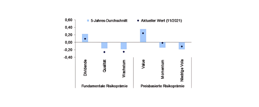 Abbildung 5 - Durch Kontroversen betroffene Titel wiesen ein ganz bestimmtes Risikoprämienprofil ggü. dem Markt auf Standardisierte Z-Scores [+-1] ggü. MSCI Europe SMID Indexiert