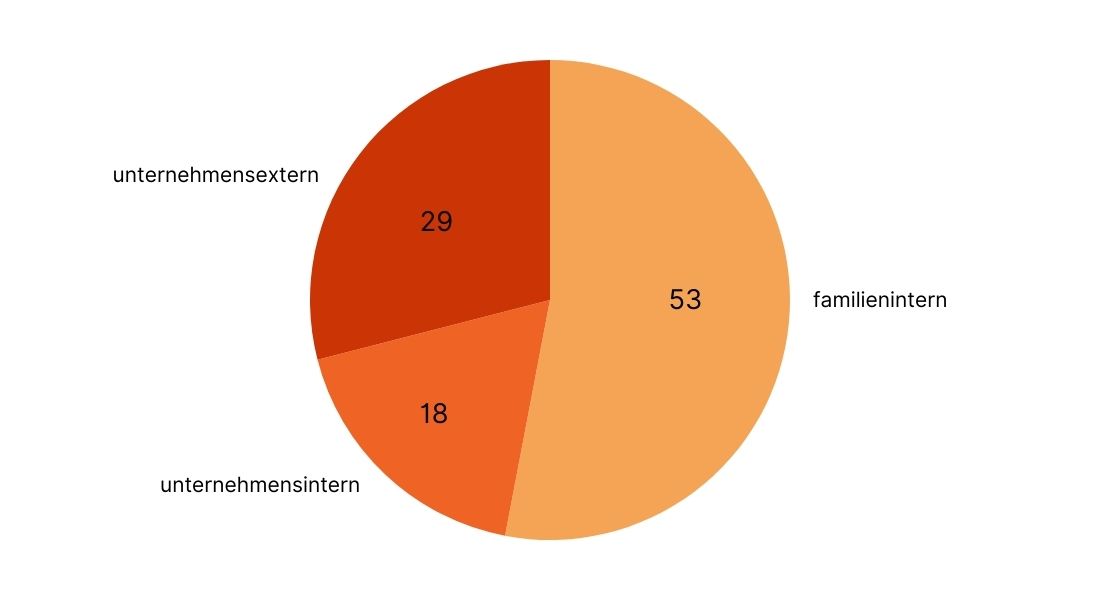 Grafik - Präferenzen bei Unternehmensübertragungen/Nachfolgen und ihr prozentualer Anteil