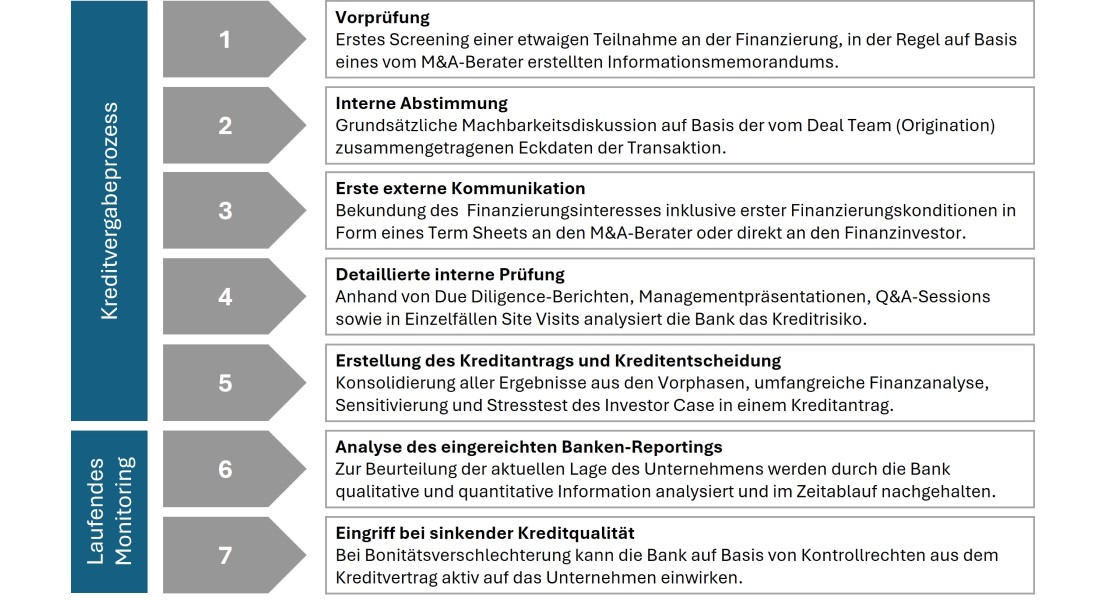 Idealtypischer Kreditprozess einer LBO-Bank